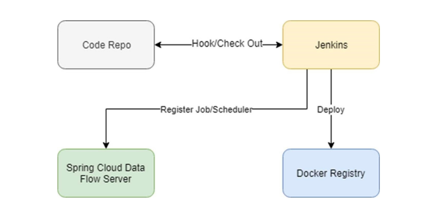 CI/CD deployment.